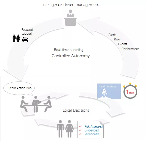 groups controlled autonomy